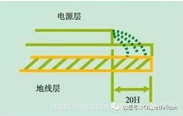 EMC/EMI控制在PCB设计中应用