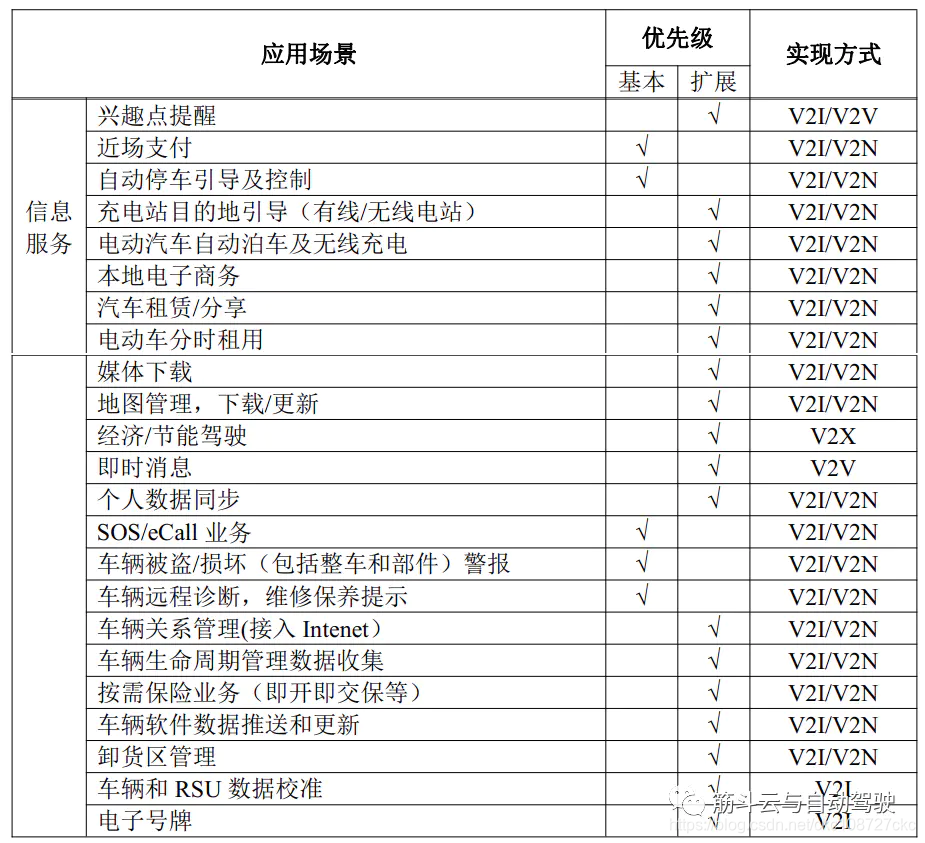 表3. 信息服务类