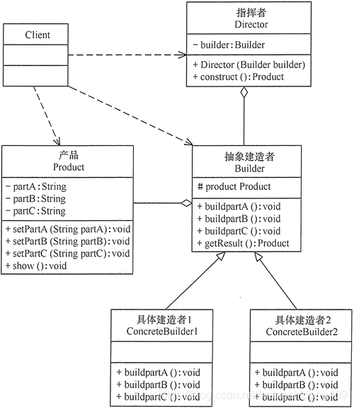建造者模式的结构图