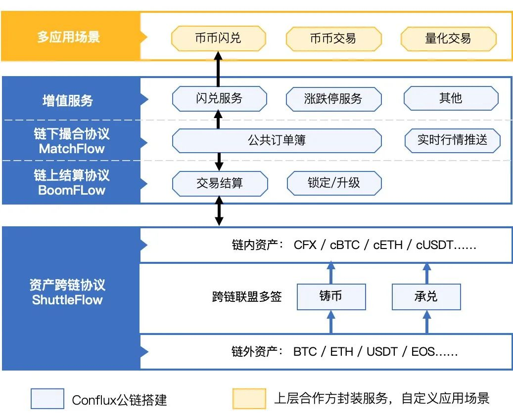 Conflux 进阶课| DEX 双子协议：链上结算BoomFlow & 链下撮合MatchFlow-CSDN博客