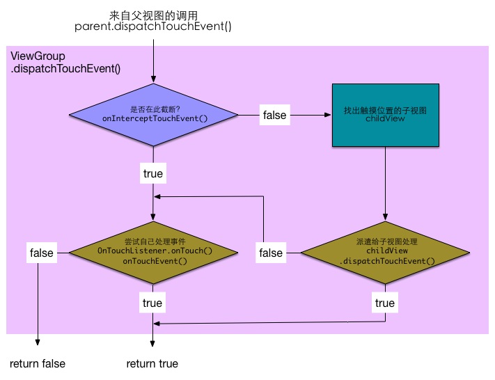 ViewGroup.dispatchTouchEvent() 流程图
