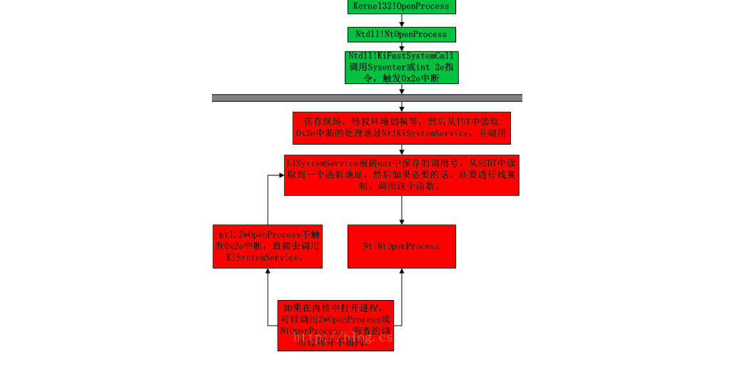 驱动开发：挂接SSDT内核钩子
