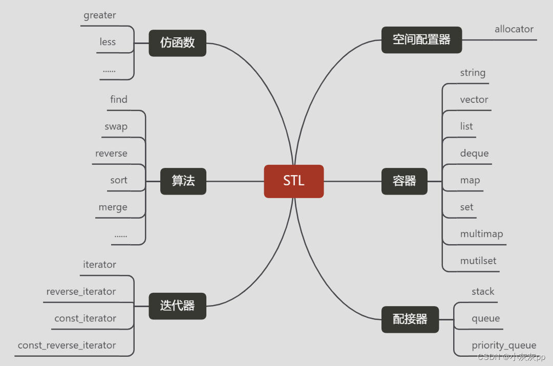 C++ STL:基石、发展历程与挑战-CSDN博客