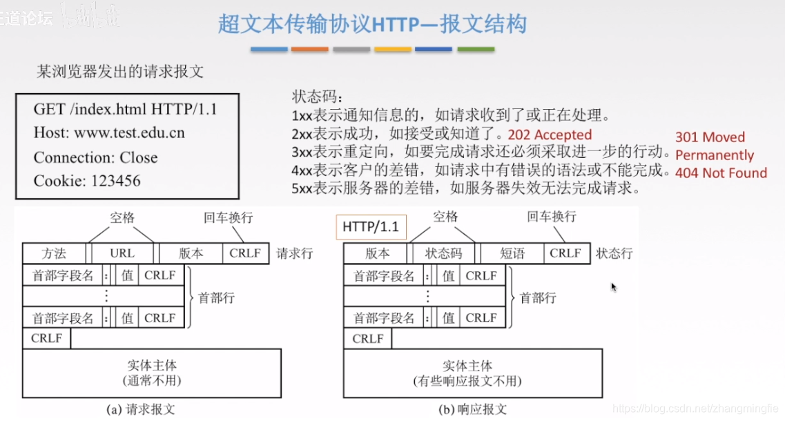 超文本传输协议——报文结构2