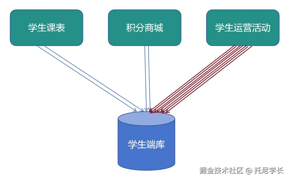 面试官：为什么每个微服务都要有自己独立的数据库？_微服务_03