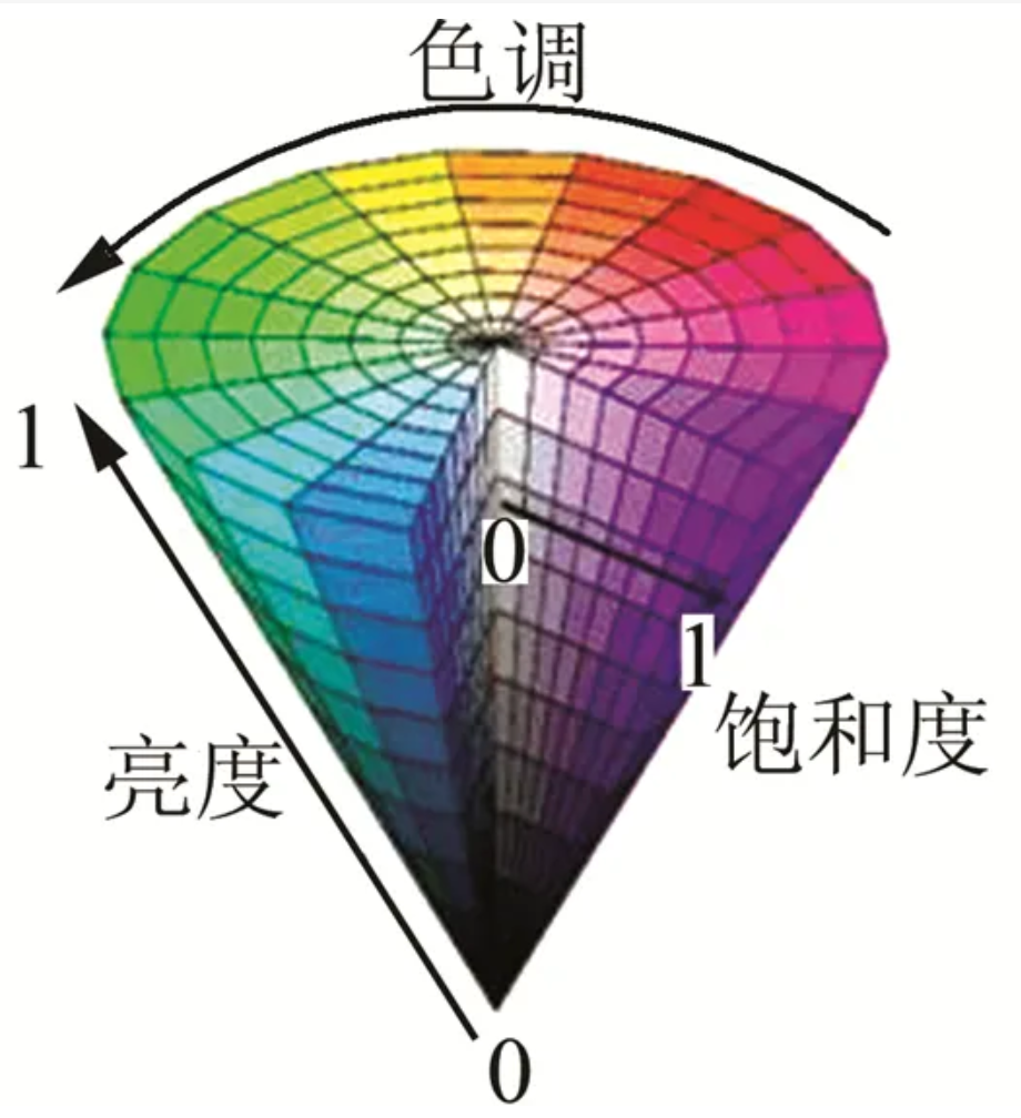 图像色彩空间HSV_hsv hue=180-CSDN博客