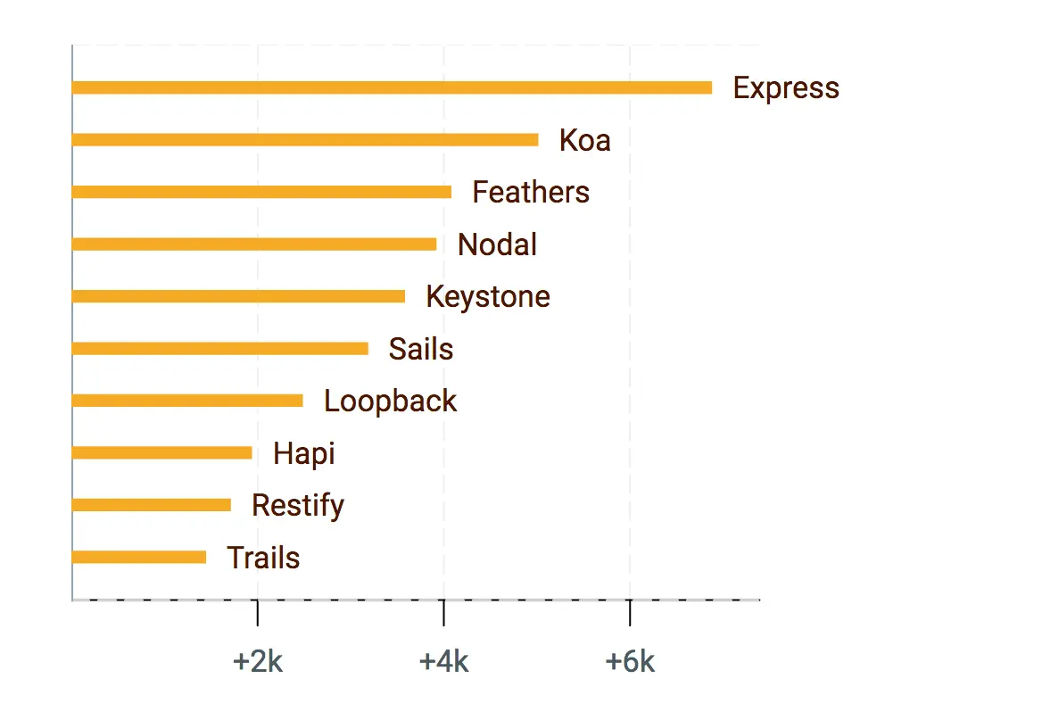 Node.js 2016 Trend