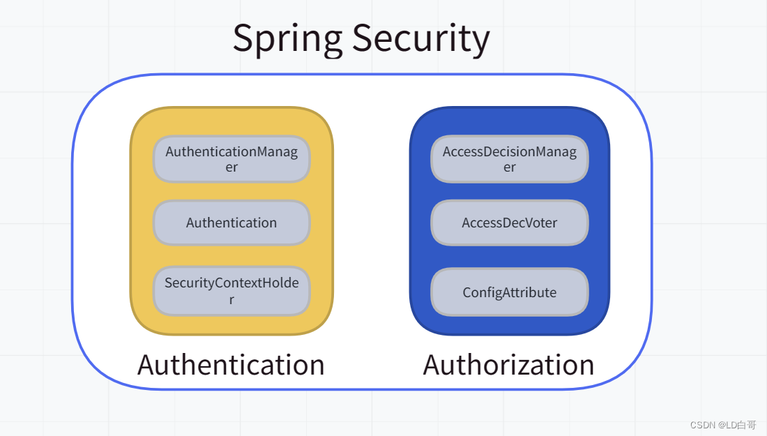 SpringSecurity全家桶 (一) —— 简介-CSDN博客