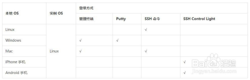 阿里云登录 Linux主机方法