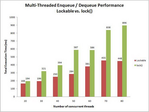 Lockable vs. lock() performance under load