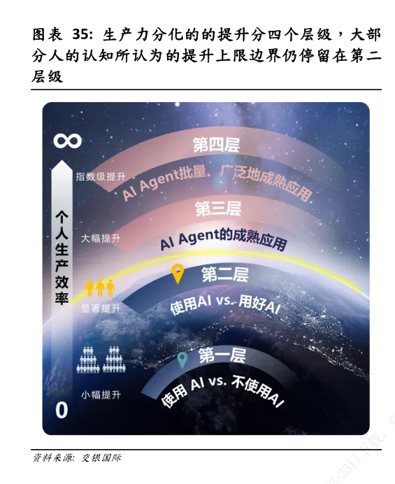 交银国际证券：2024年人工智能（AI）的选股逻辑和投资策略插图