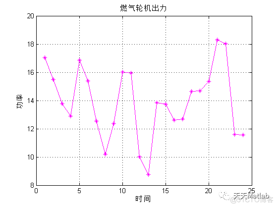 【微电网优化】基于改进粒子群算法的微网多目标优化调度附matlab代码_粒子群算法
