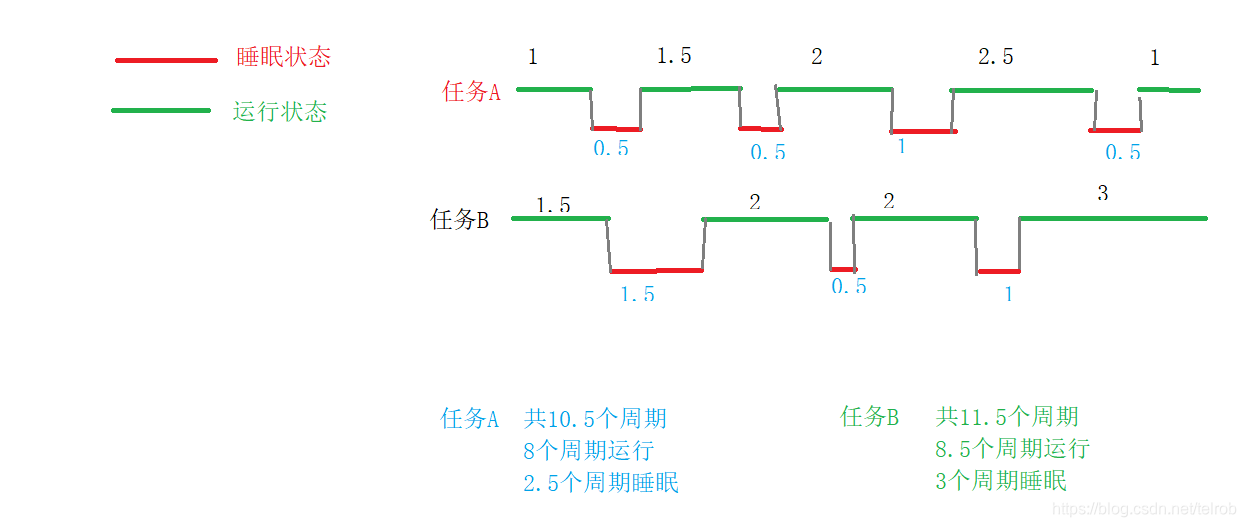 程序运行状态图