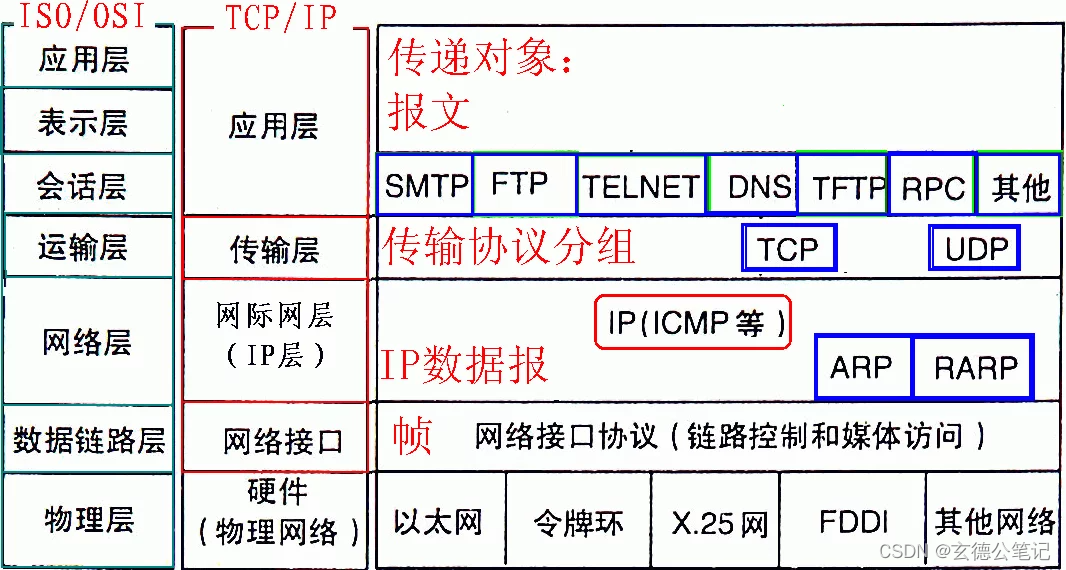 ISO/OSI模型与 TCP/IP 模型的对比如表 2-6 所示