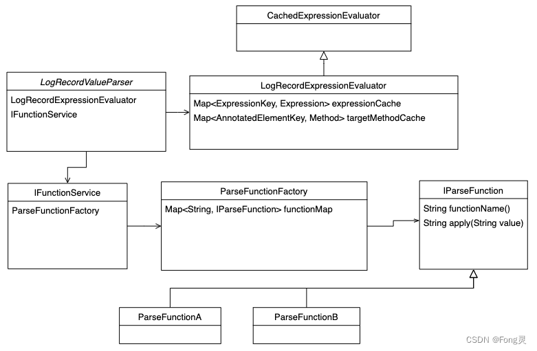 如何优雅地记录操作日志?插图9 在这里插入图片描述