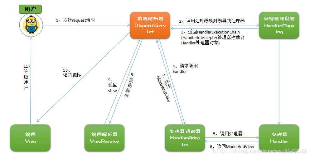 SpringMVC的原理图