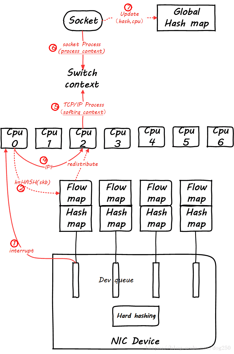 Schema Rps Linux RPS/RFS 实现原理浅析_linux net rps-CSDN博客