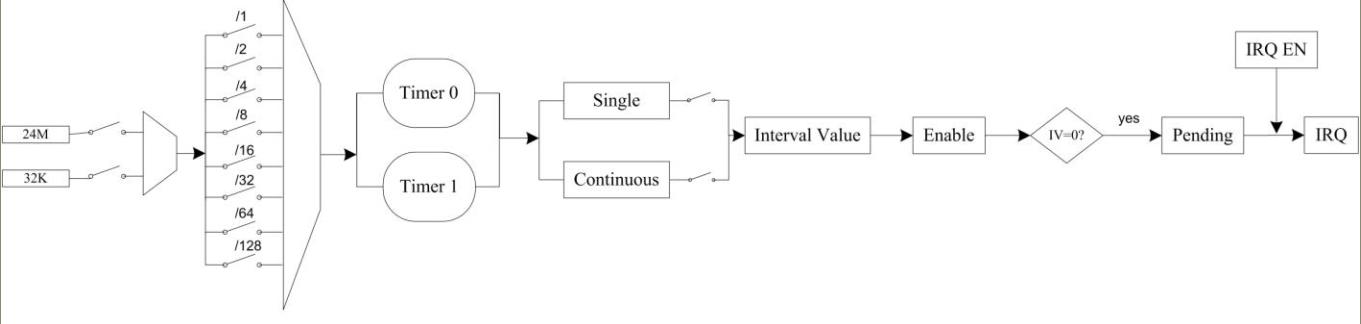 Allwinner-H8-Timer-blockDiagram