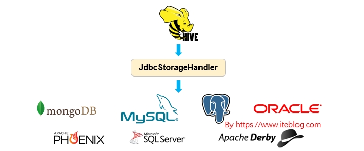 Apache Hive 联邦查询(Query Federation)