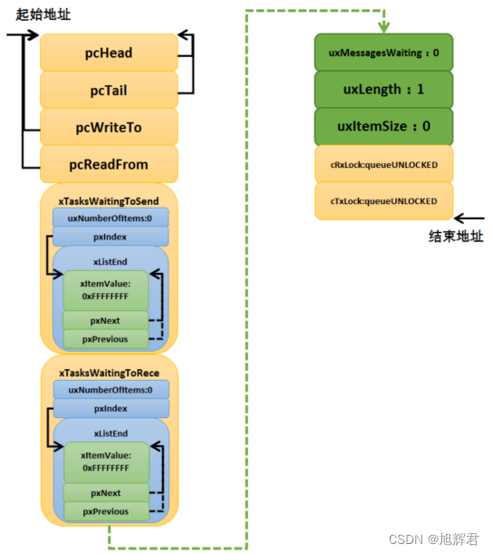 FreeRTOS系列教程(四):如何使用信号量_freertos信号量用法-CSDN博客