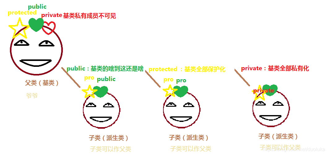 继承方式