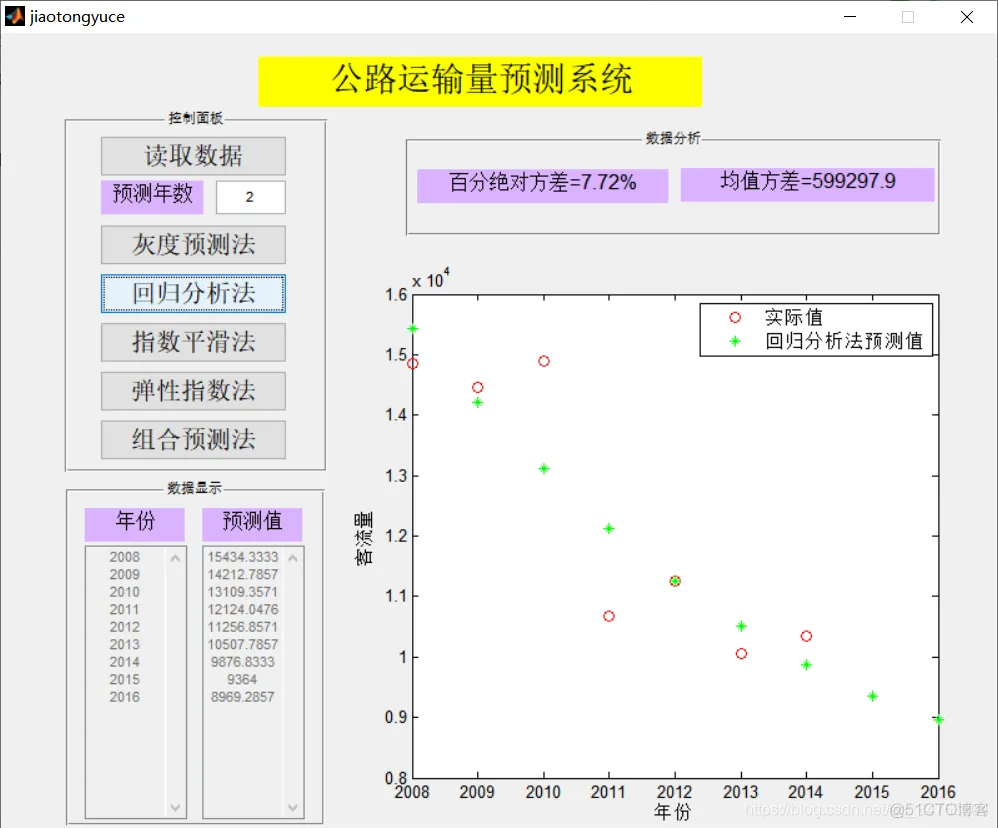 【数学建模】基于多种预测模型进行公路流量预测matlab_预测模型_02