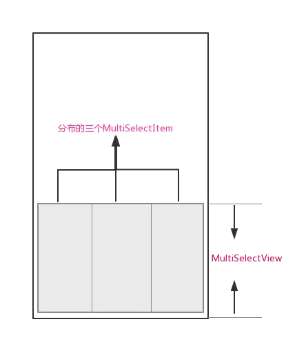 MultiSelectView布局分布图.png
