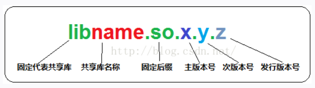 [外链图片转存失败(img-THkOiqqZ-1566992304146)(/assets/动态库命名.png)]