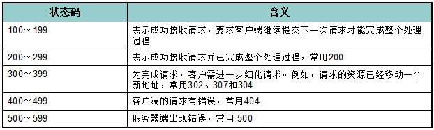 响应状态码解释