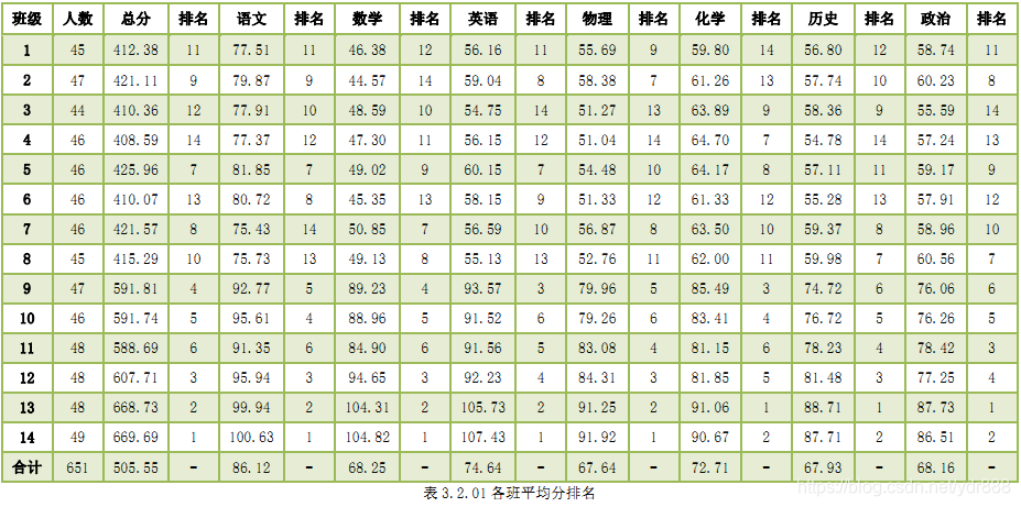 表3.2.01各班平均分排名
