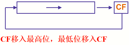 汇编指令(四)移位指令插图41 在这里插入图片描述