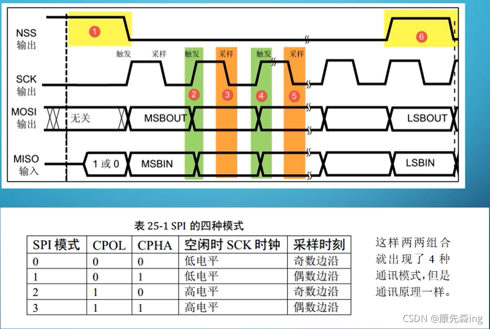 图示为SPI模式1