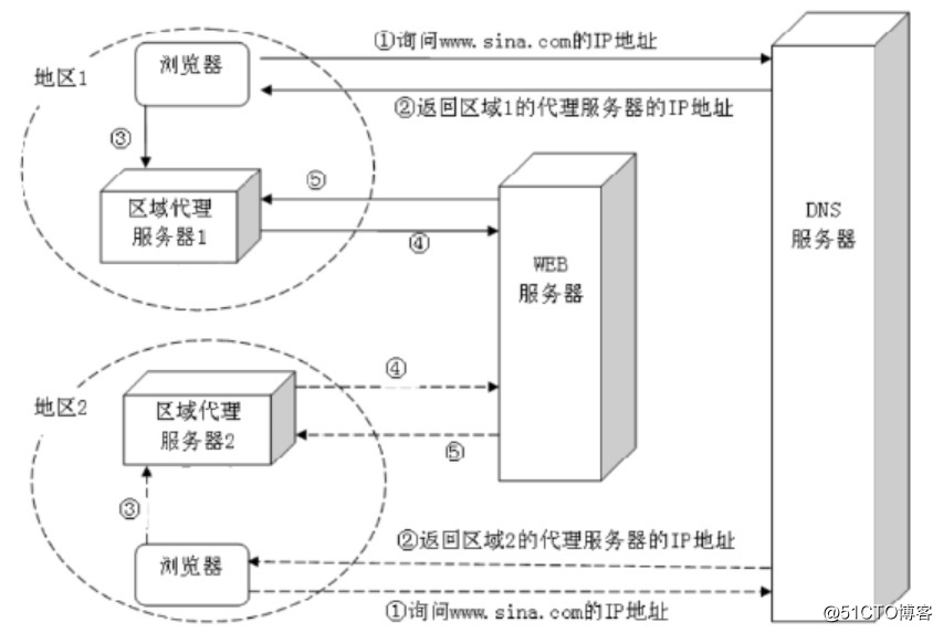 智能DNS.jpg