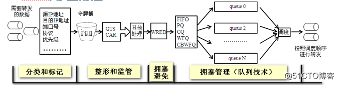 QoS（服务访问质量）