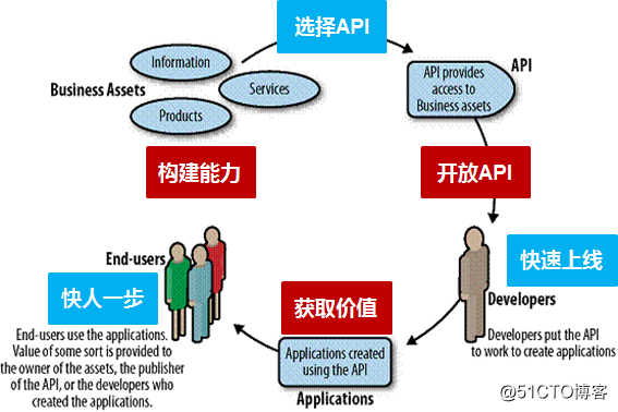从一个小demo开始，体验“API经济”的大魅力