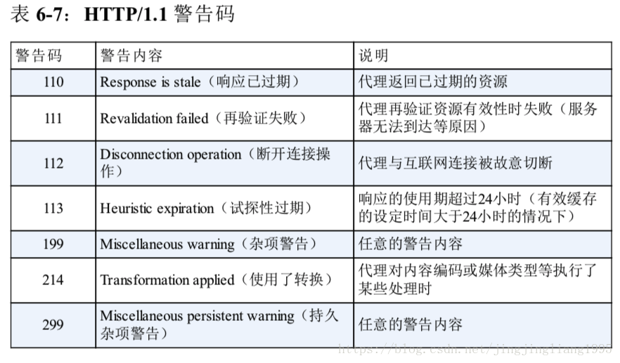 HTTP/1.1警告码