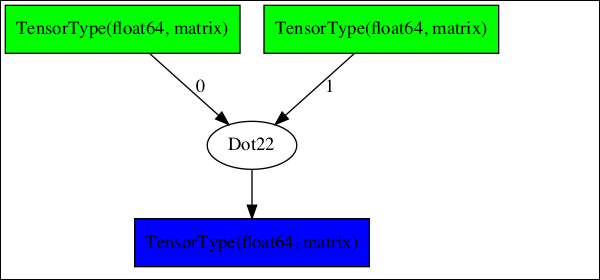 Matrix Multiplier