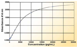 BioVendor热销产品推荐!Ghrelin and Obestatin ELISA试剂盒