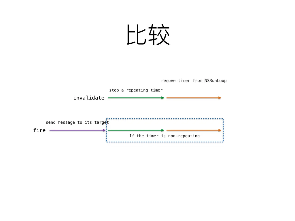 具体比较