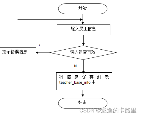 图5-5 员工录入流程图