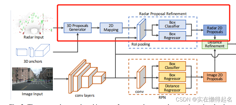 赶工读文章（2）— Radar-Camera Sensor Fusion for Joint Object Detection and ...