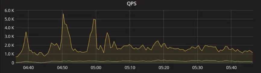 图 5 QPS 监控展示图