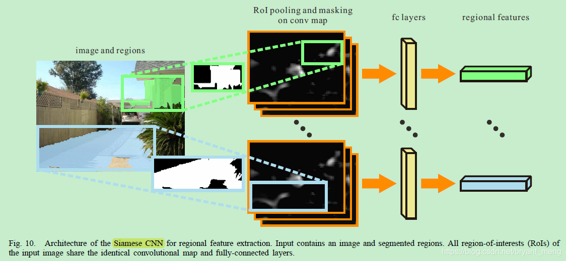 【RSCM】《RSCM：Region selection and concurrency model for multi-class ...