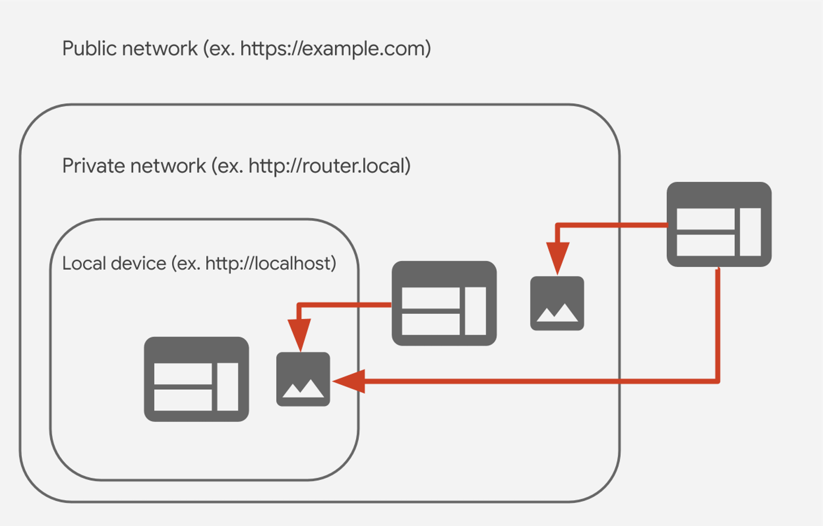 Relationship between public, private, local networks in Private Network Access (CORS-RFC1918).