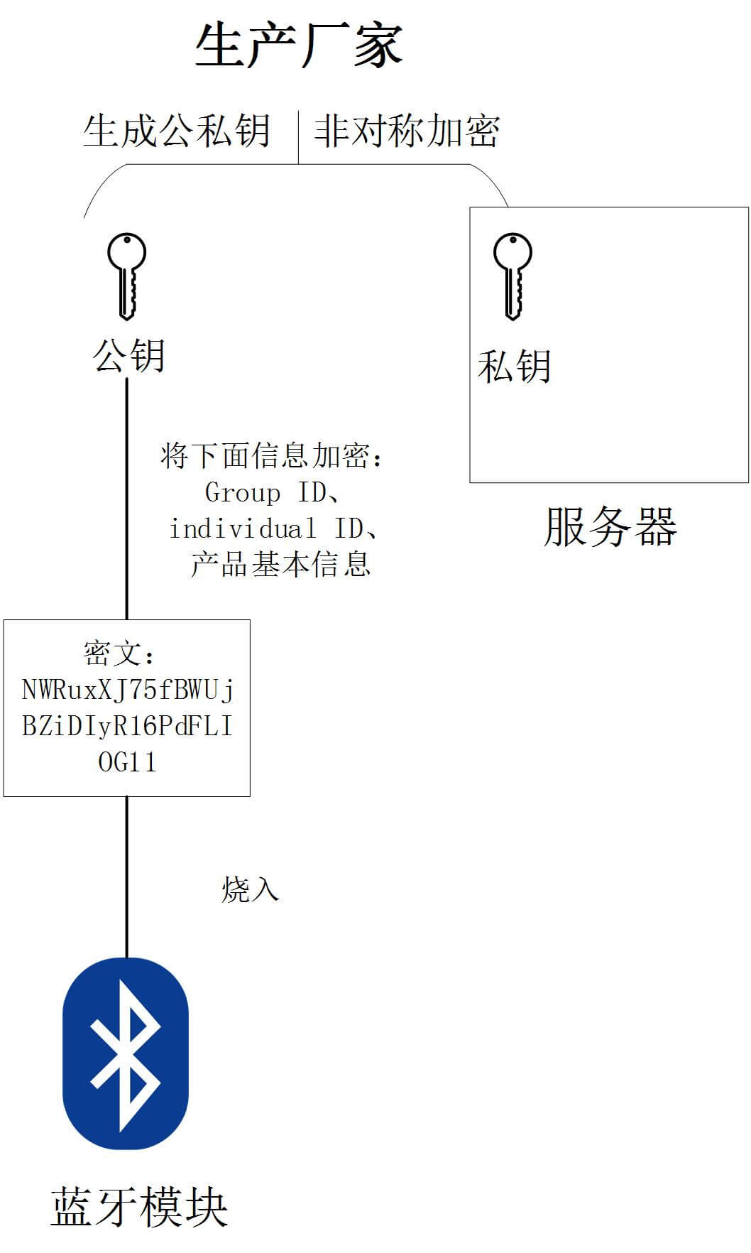 物联网+区块链溯源方案