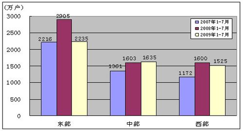 点击图片可在新窗口打开 我国移动电话用户数已超过7亿 整体增速放缓