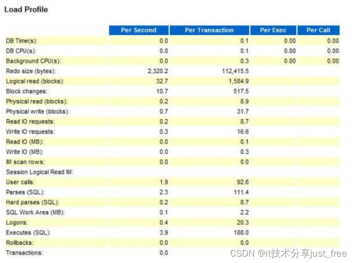 Oracle 生成AWR报表以及报表参数解读插图3 Oracle 生成AWR报表以及报表参数解读
