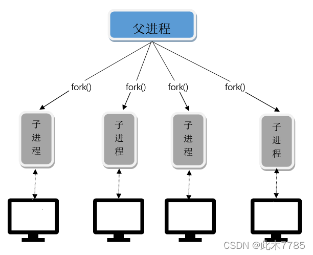 多线程/多进程/select 多路复用的区别_多路复用和多线程区别-CSDN博客