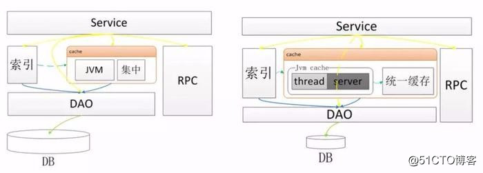 看京东系统架构师如何让笨重的架构变得灵巧