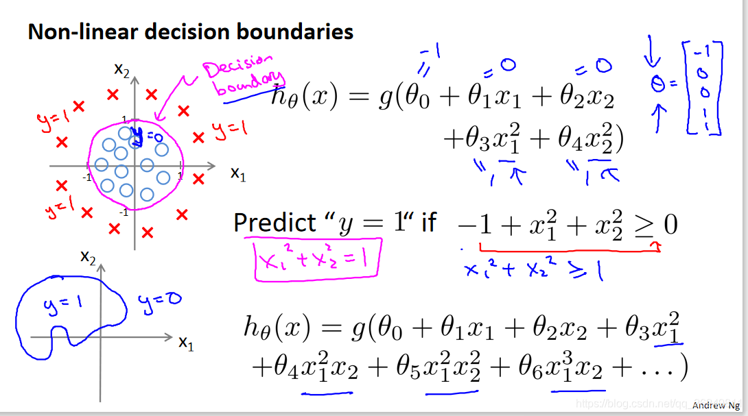 Non-linear decision boundaries
